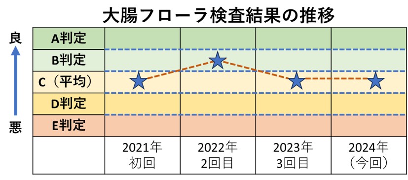 １－１－１～4回目の腸内フローラ検査の推移