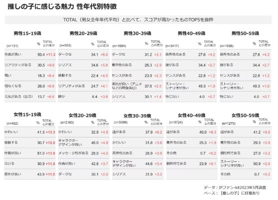 ４－１－推しの子に感じる魅力の一覧