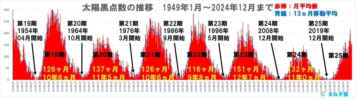 １－３－太陽黒点数の月別推移－1949年から2024年