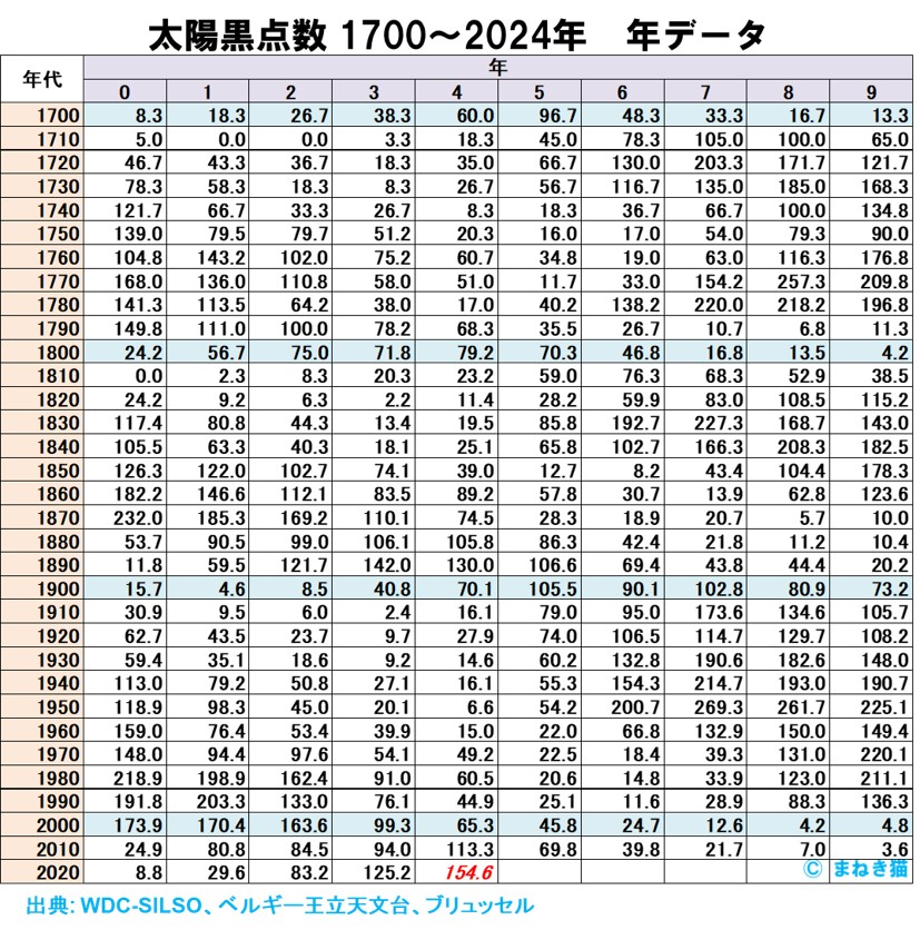 １－２－太陽黒点数の年別一覧表－1700年から2024年