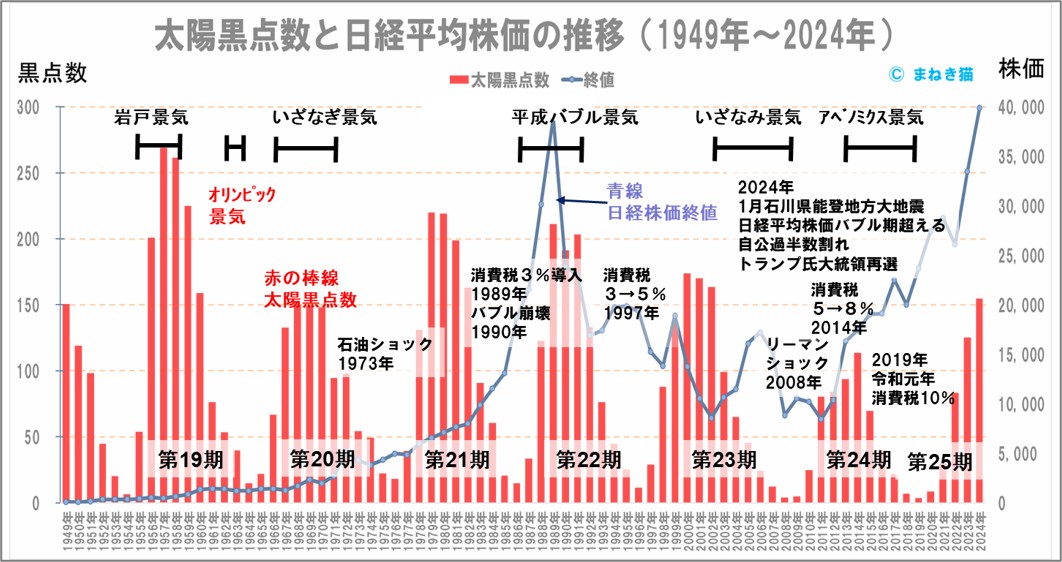２－１－太陽黒点と日経平均株価の推移1949年から2024年