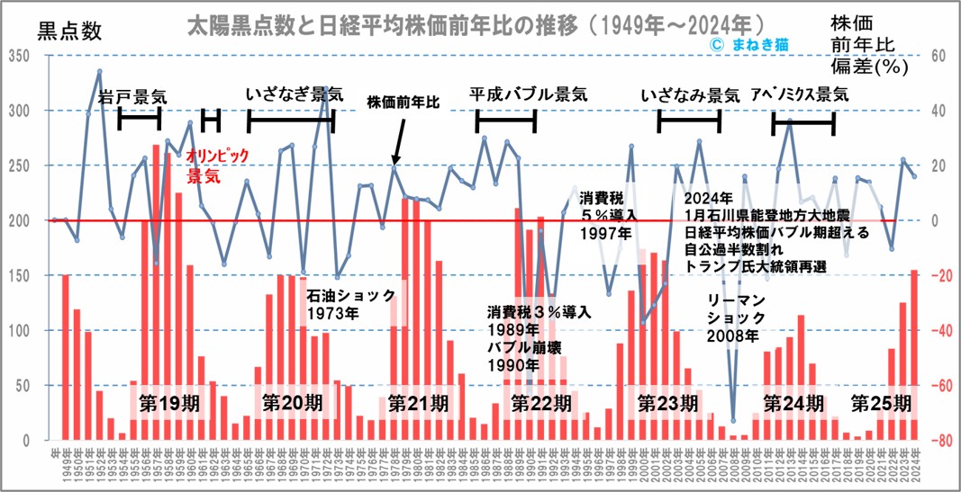 ２－２－太陽黒点と日経平均株価偏差の推移1949年から2024年