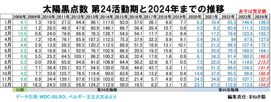 １－４－太陽黒点数の一覧表－第24活動期2008年から2024年の月別推移