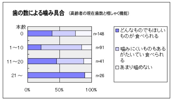 ２－３－歯の数による噛み具合の割合