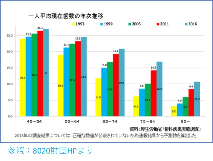 ２－２－年齢別現在歯の本数推移