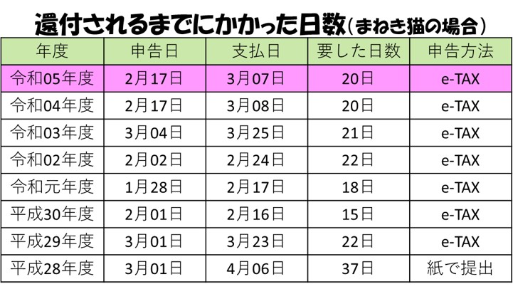 ２－１－還付されるまでにかかった日数の推移