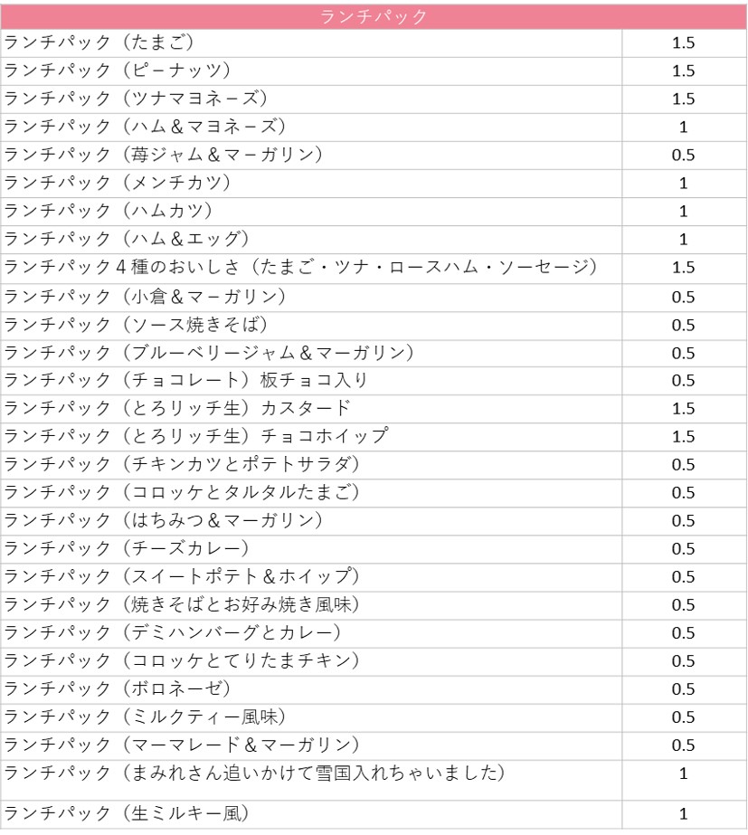 ２－４－ランチパックでもらえる得点