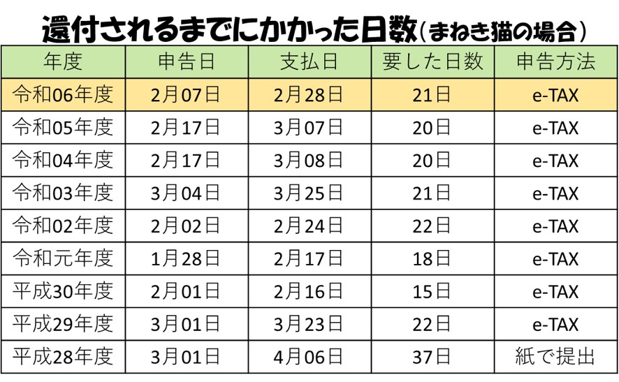 ３－２－確定申告で還付申請に要した日数ー紙よりはe-TAXが早い