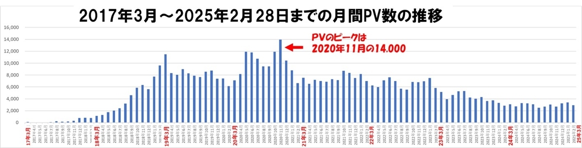 １－１－当ブログ８年間の月別ＰＶ数の推移