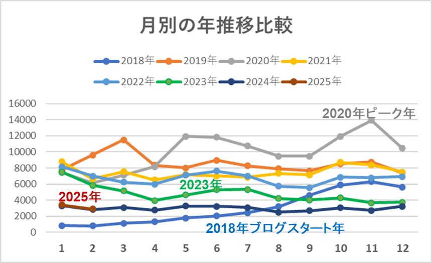 １－２－ＰＶ数を各年の月推移で比較