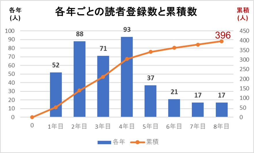 ２－１－各年ごとの読者登録数と累積数