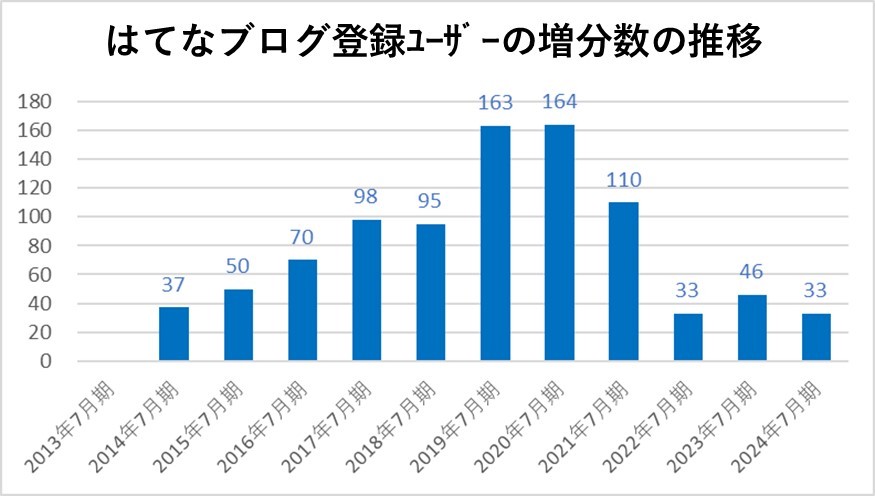 １－４－はてなブログ登録ﾕｰｻﾞｰの増分数の推移