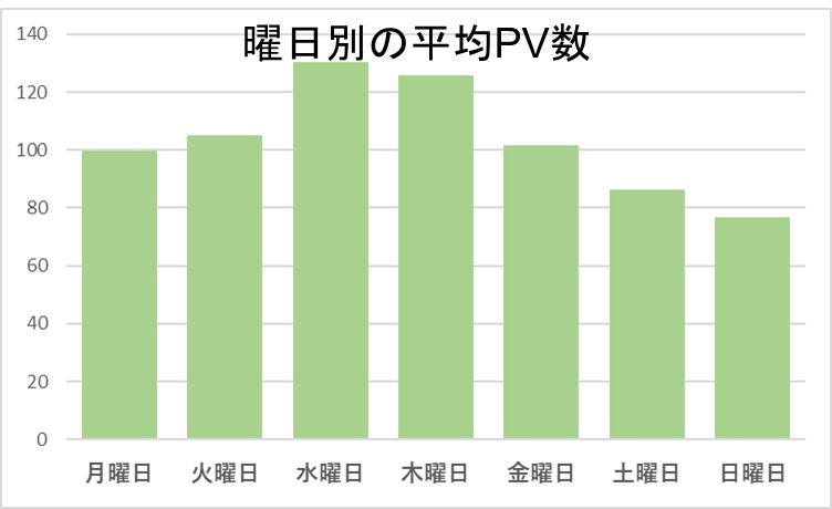 １－３－曜日別の平均PV数