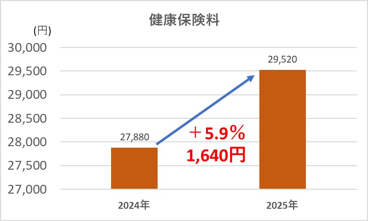 １－１ー2025年件候補燃料が値上げ＋5.9％