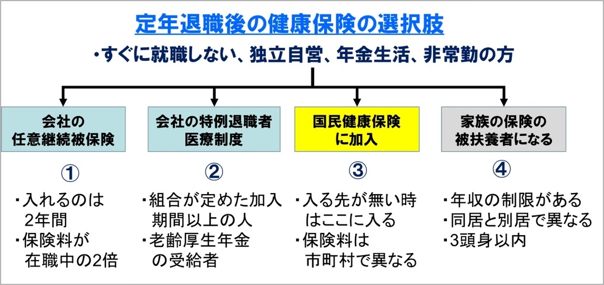 １－１－定年退職後の健康保険の選択肢