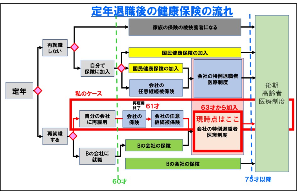 １－３－定年後の健康保険の流れ