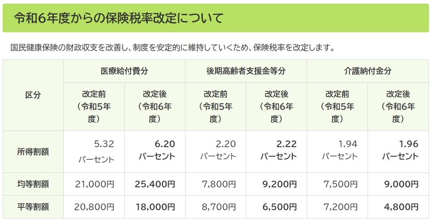 １－２－国民健康保険料は昨年2024年に値上げされていた