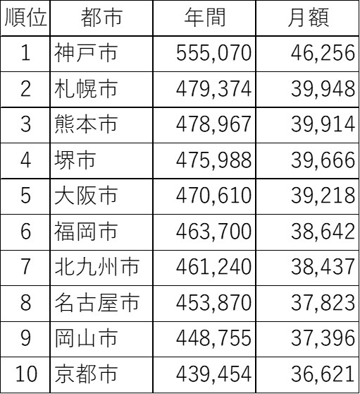 １－４－高額国民年金保険料の政令都市