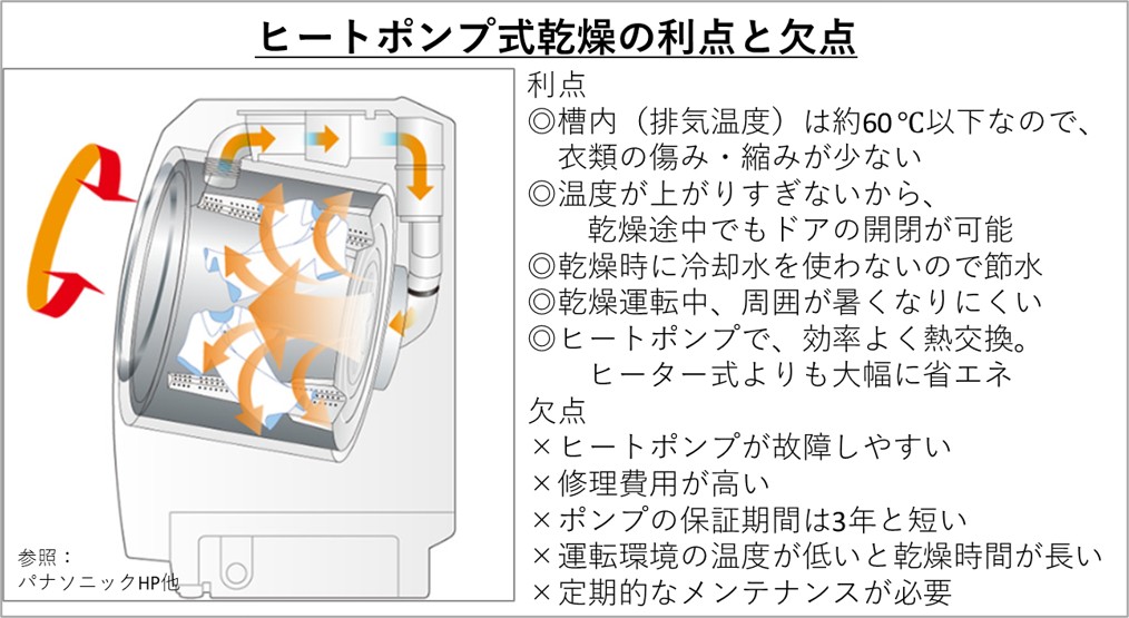 １－５－洗濯機のヒートポンプ方式乾燥の利点と欠点