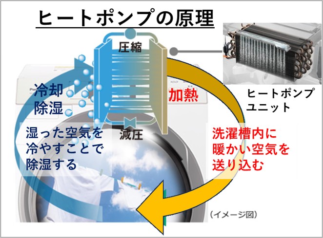 １－３－洗濯機の乾燥ーヒートポンプの原理