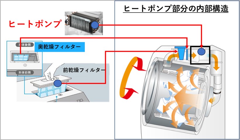 １－４－洗濯機のヒートポンプ部分の構造