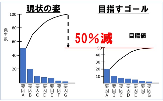 １－１－パレート図を使った数値化と目標作りの例