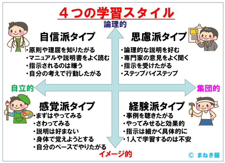 １－１－学習スタイル－人は論理的かイメージ的かと自立的か集団的かで４つのタイプに分かれる