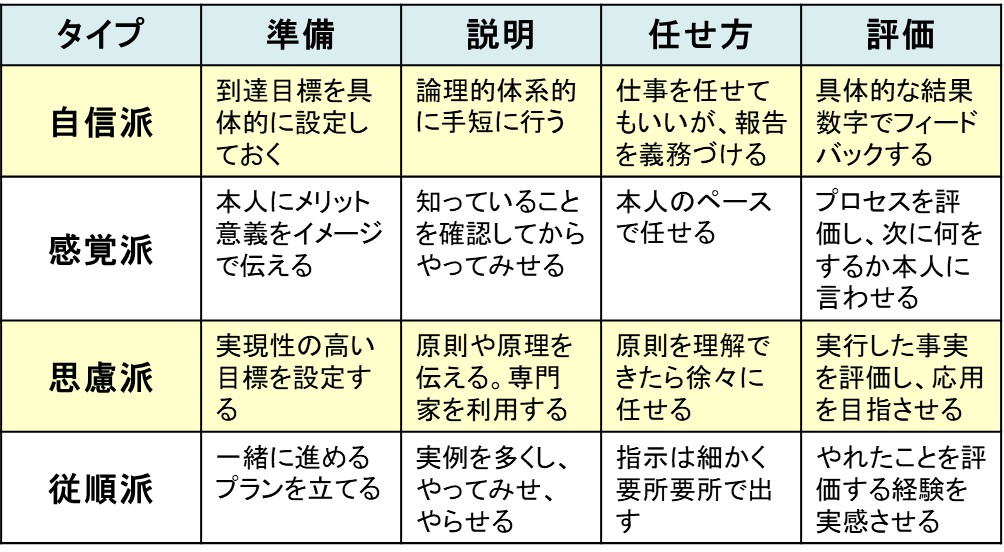 ２－１－４つの学習スタイルに応じた指導方法