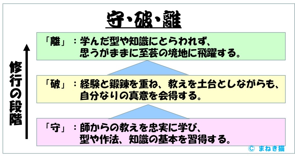 １－１－守破離の各修行段階