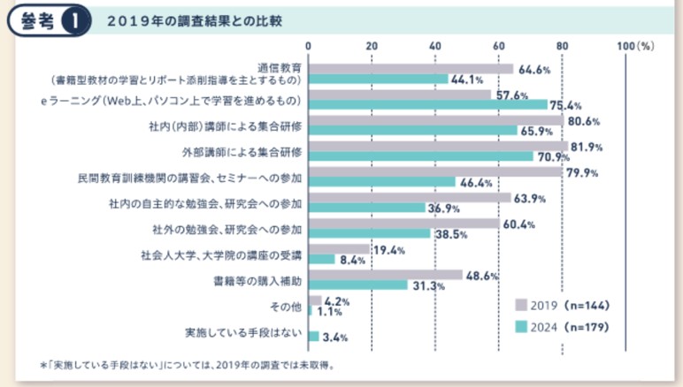 １－１－通信教育とeラーニングなどの活用状況比較