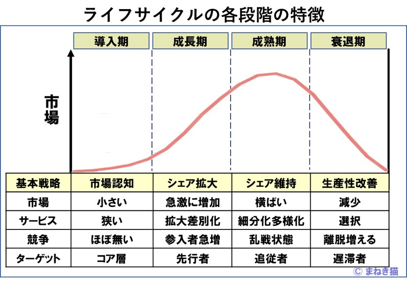 ３－１－ライフサイクルの各段階の特徴