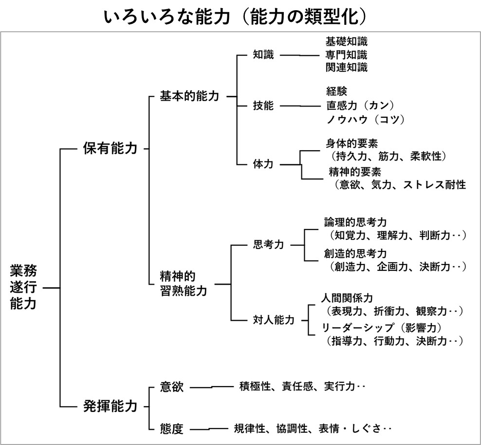 ２－１－色々な能力についての展開図