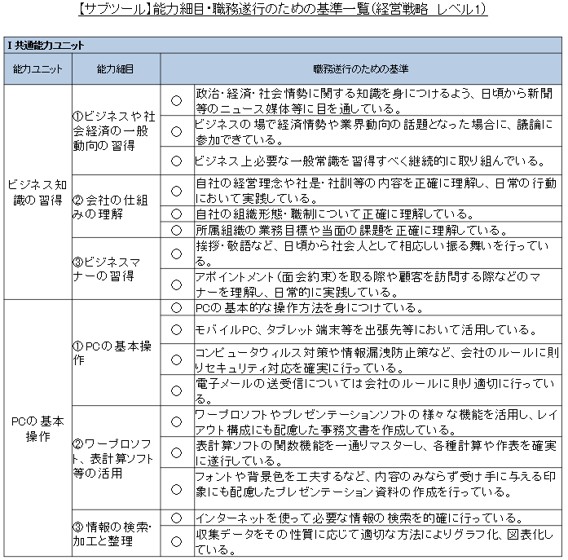 ３－１－能力考課表の例ー経営戦略レベル1