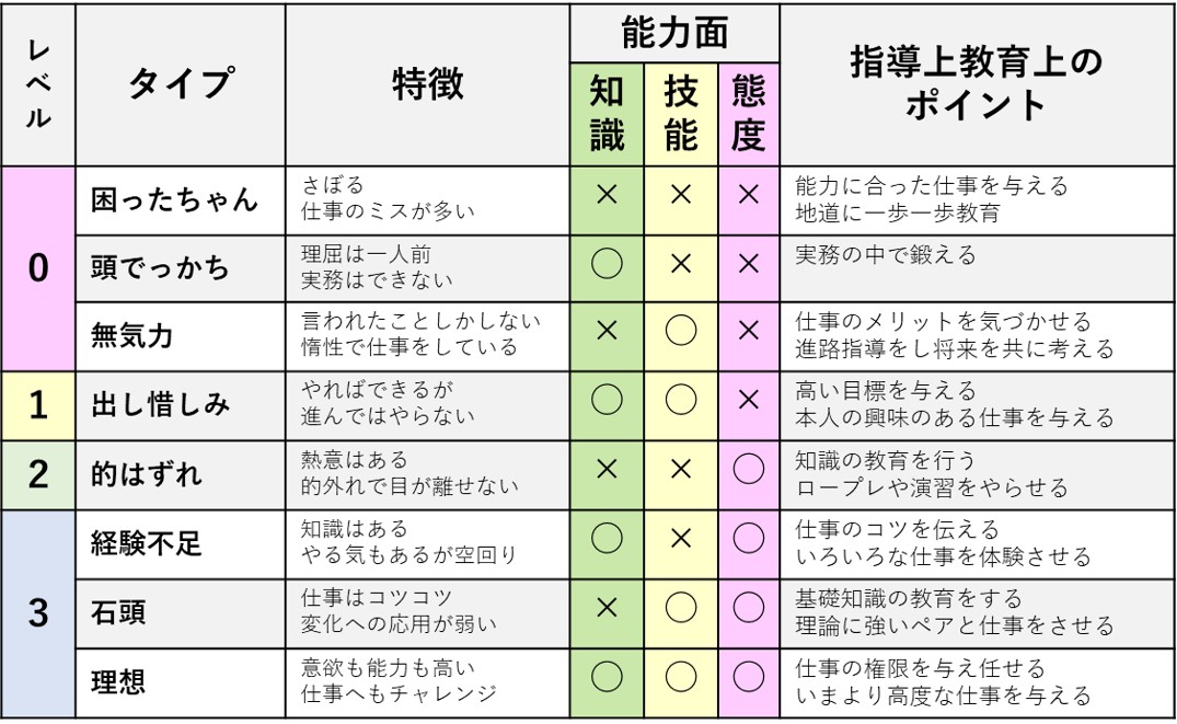２－１－能力の保有状況別の指導ポイント