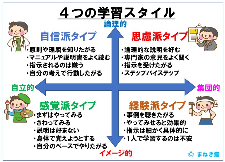 ２－１－優位脳と好みの環境から類型化した４つの学習スタイル