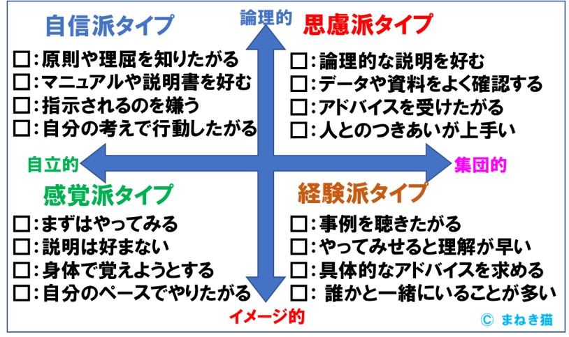 ２－２－優位脳と好みの環境から類型化した４つの学習スタイル分析シート