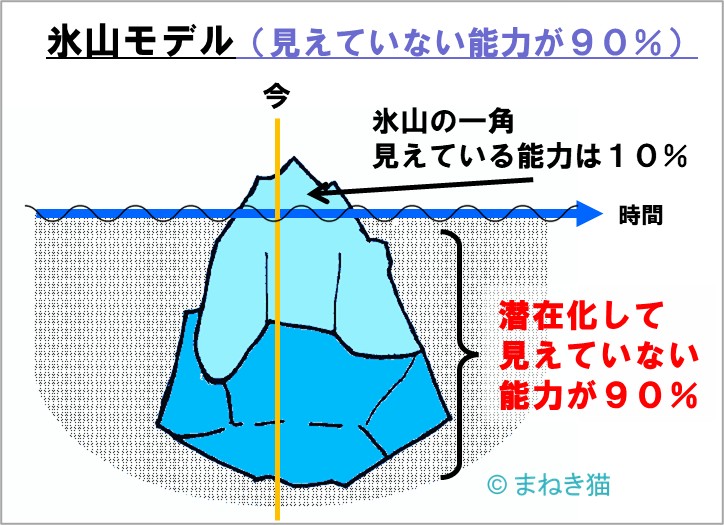 １－１－氷山モデル