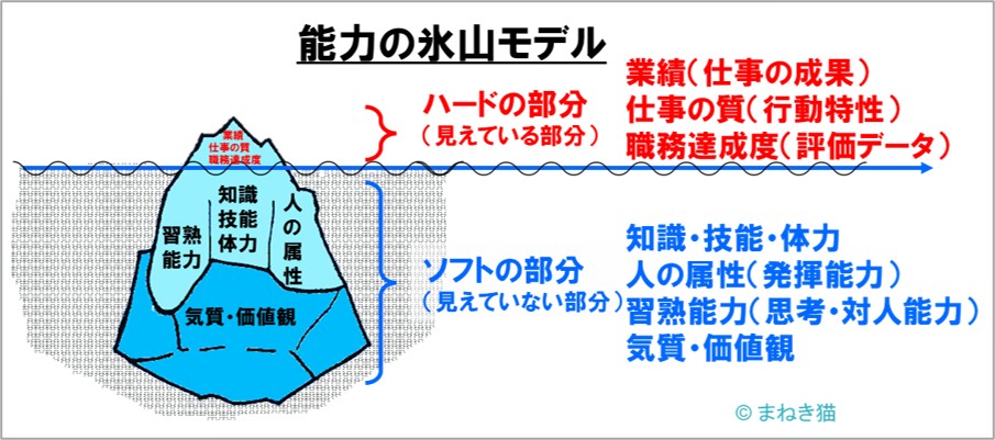 ２－１－能力の氷山モデル