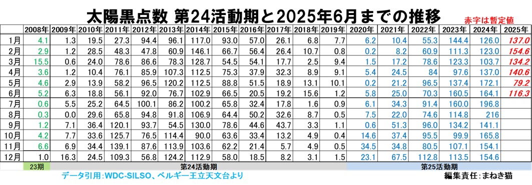 1-4-太陽黒点数の一覧表-第24活動期2008年から2025年6月までの月別推移