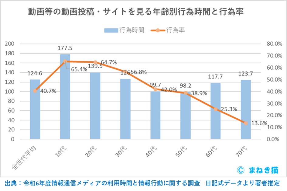 ５－動画等の動画投稿・サイトを見る年齢別行為時間と行為率