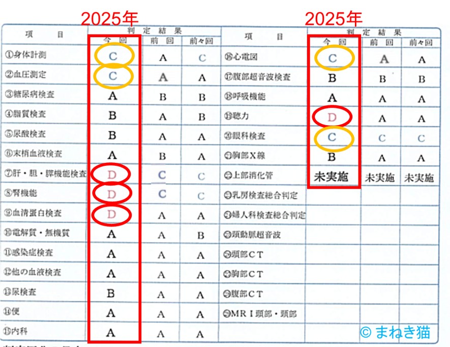 2-1-人間ドックの検査結果-判定結果