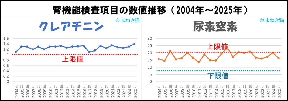 2-4-腎機能検査-クレアチニンと尿素窒素値推移