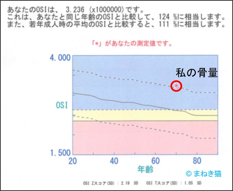 2-6-骨密度の測定値