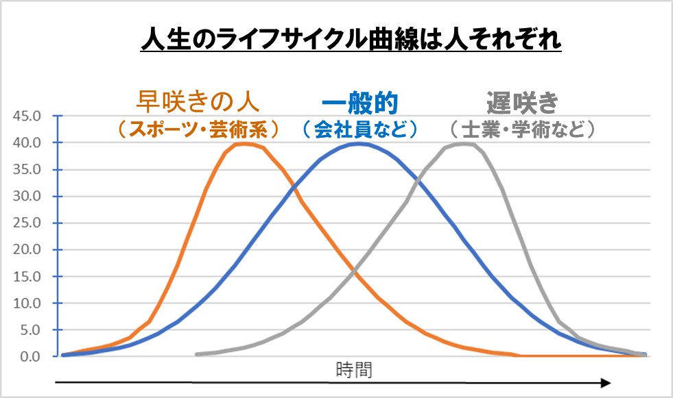 1-3-人生のライフサイクル曲線は人それぞれ