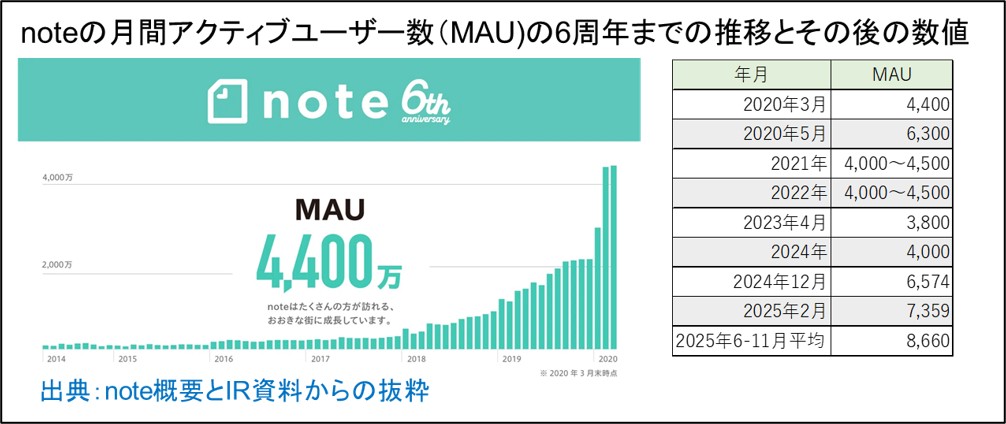 １－１－noteの月間アクティブユーザー数