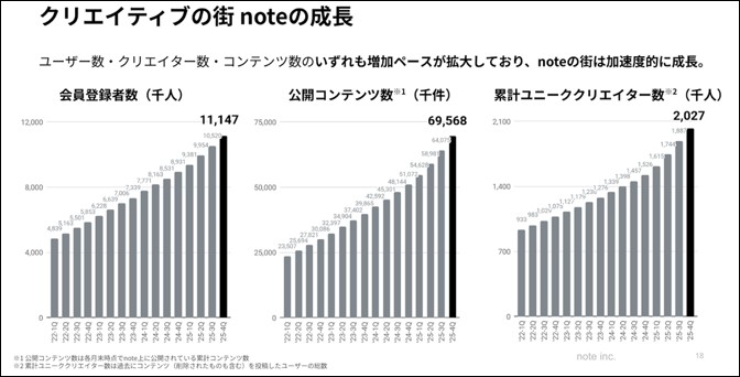 １－３－note登録会員数の推移