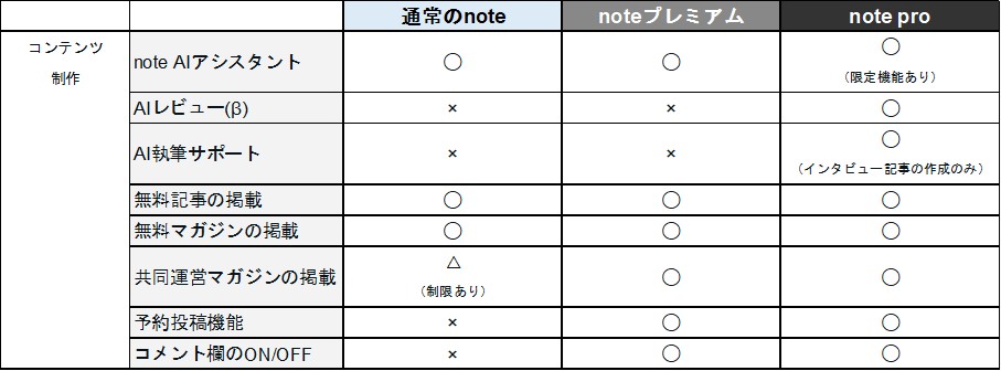 ２－１－noteの機能一覧ーコンテンツ制作の一部