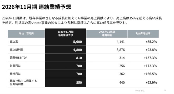 ３－１－noteの2025年と26年の連結業績実績と予想