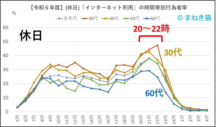 インターネット時間別年代別利用率休日