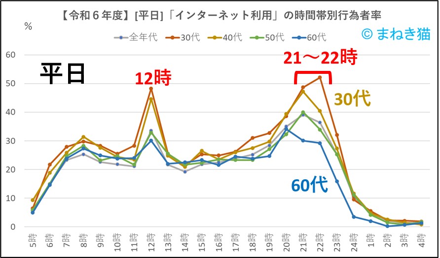 １－１－インターネット時間別年代別利用率平日